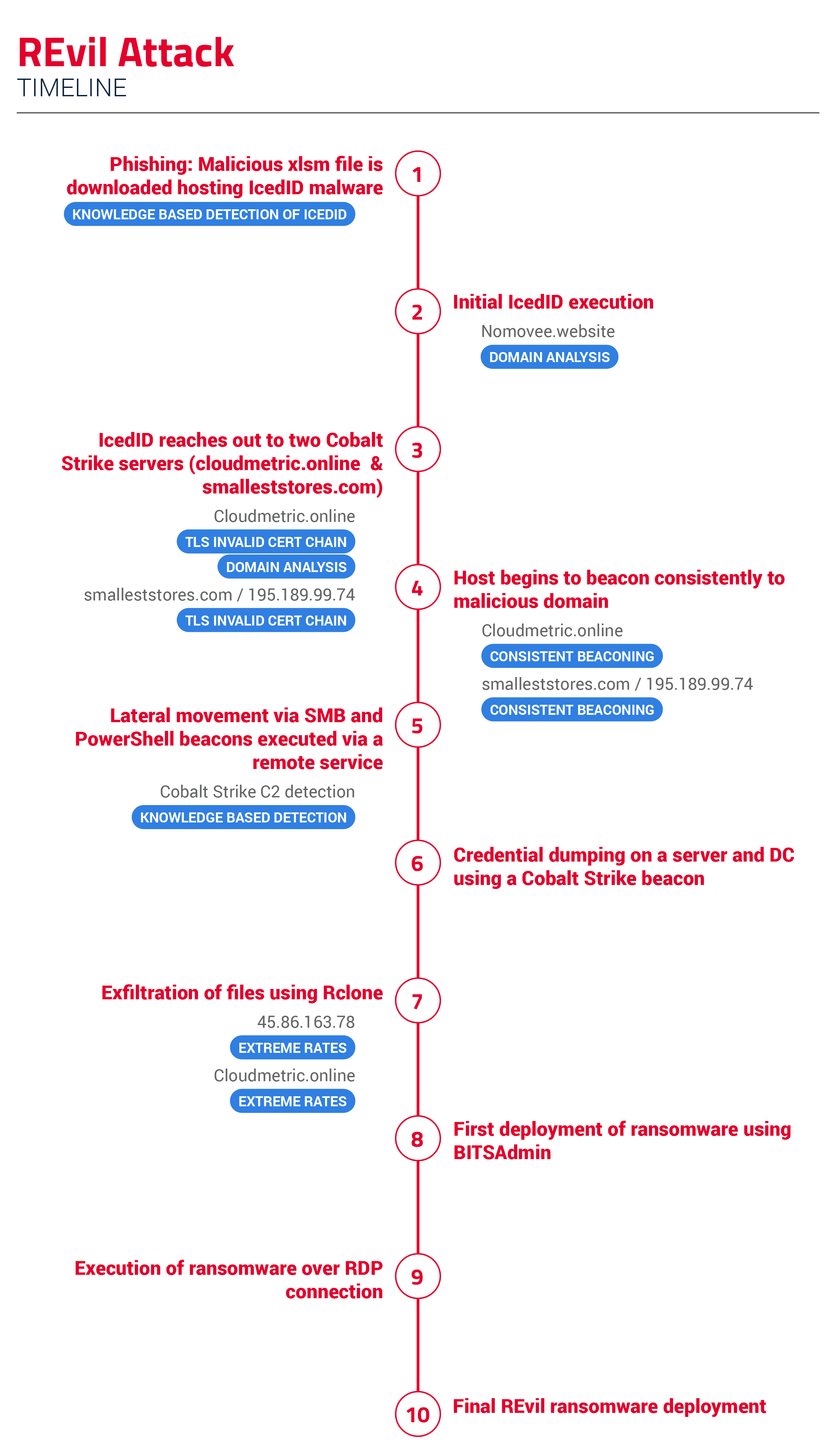 002 REvil Attack Timeline