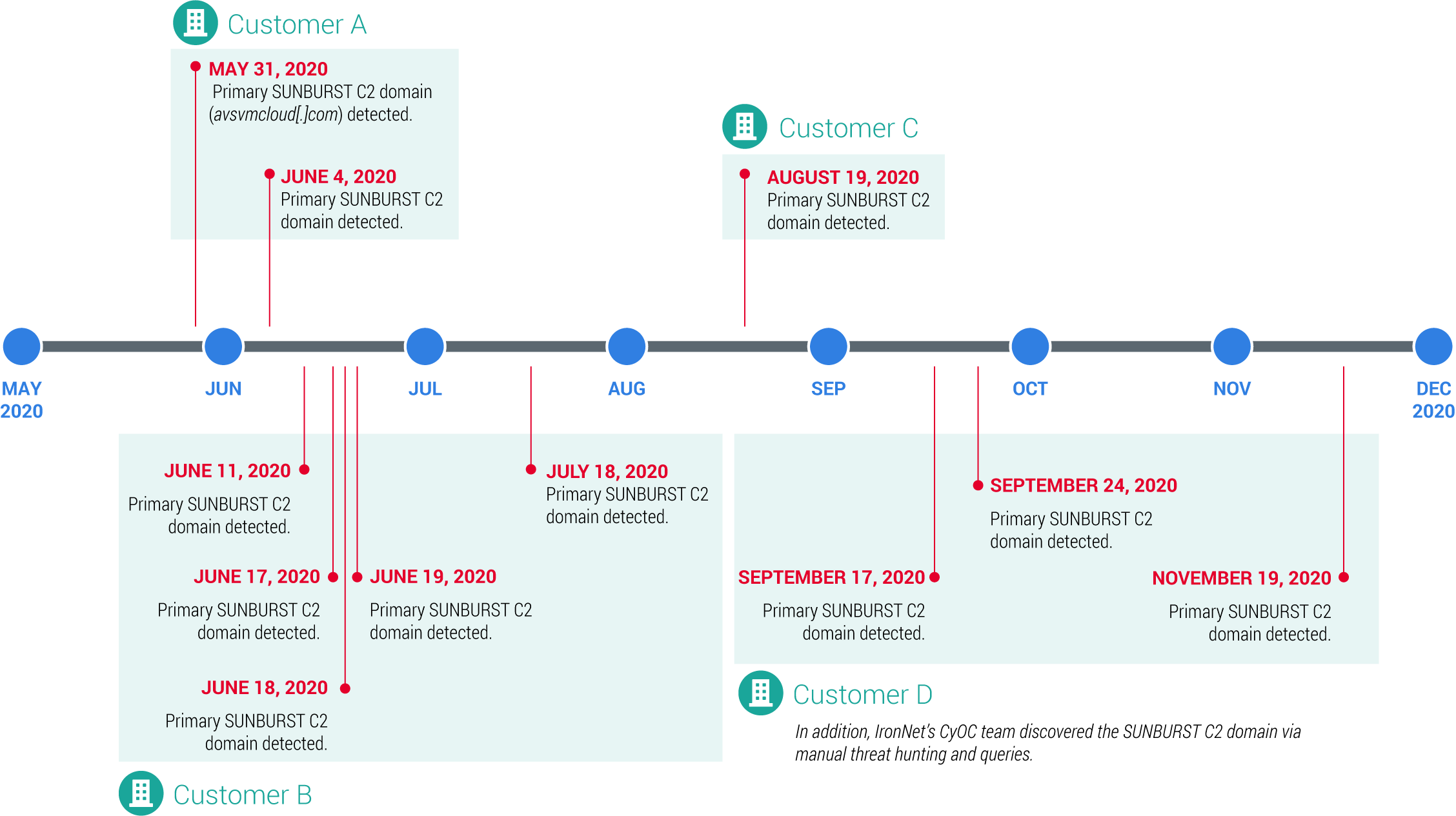 003_SolarWinds_Timeline