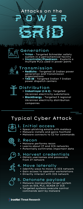 Attacks on the Power Grid - infographic