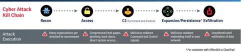 Cyber Attack Kill Chain