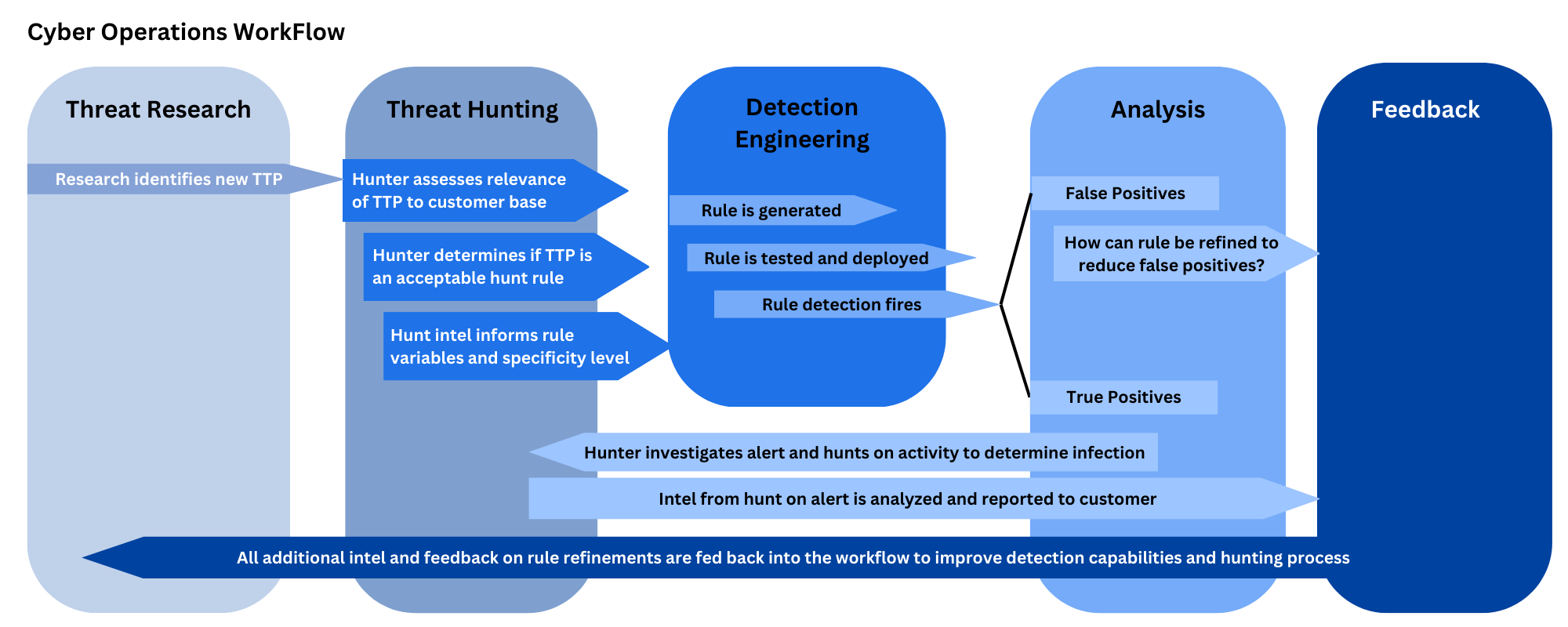 IronNet Cyber Operations Workflow