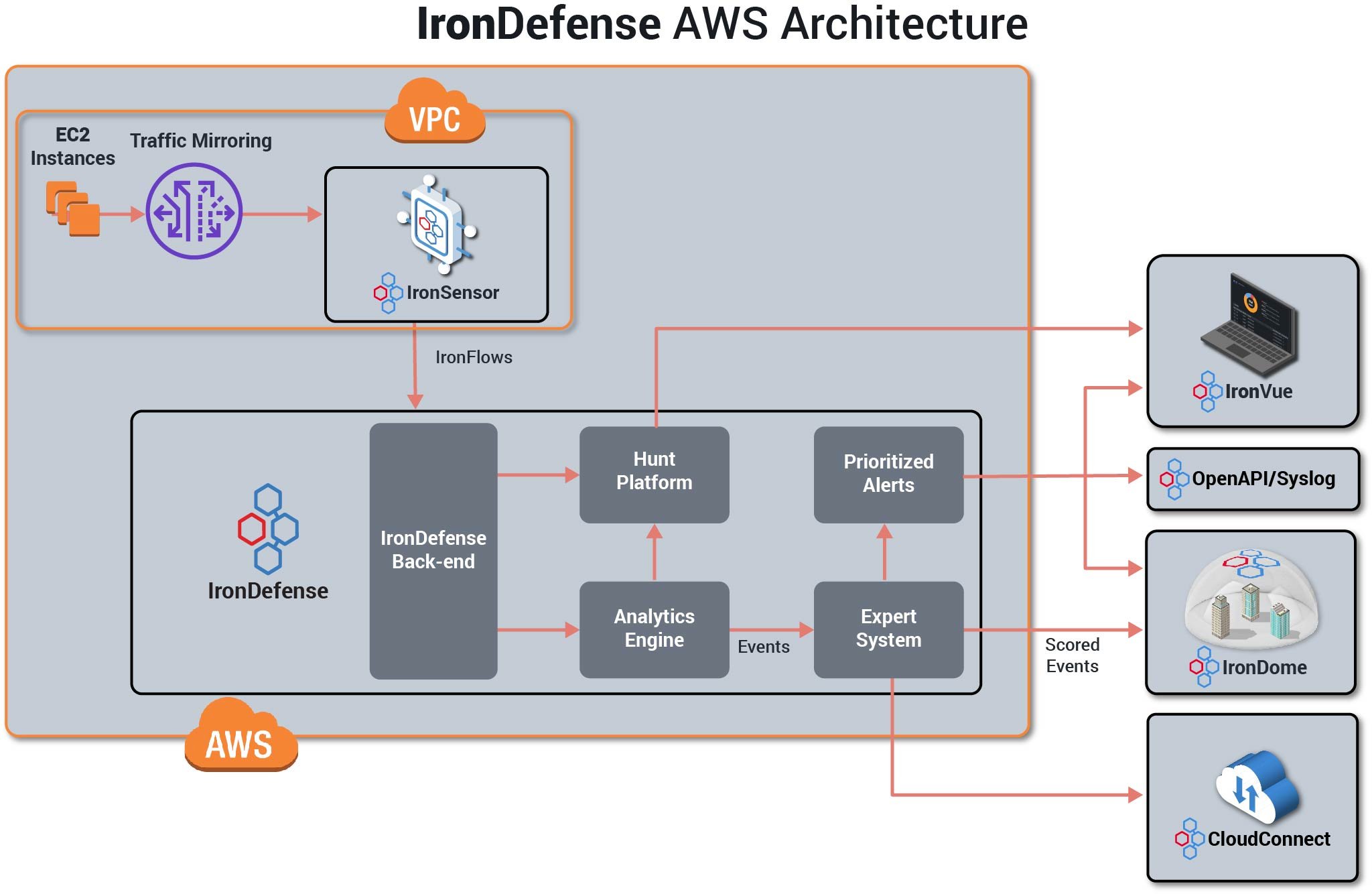 Irondefense And Irondome Support For Amazon Vpc Traffic Mirroring