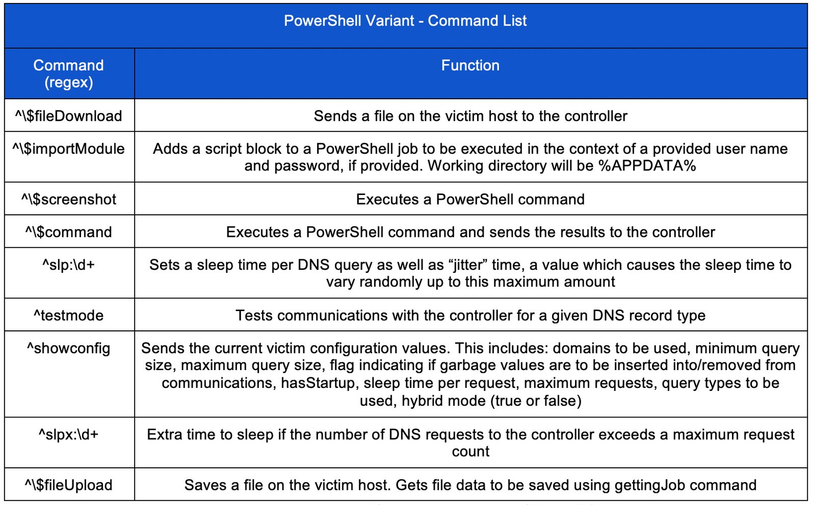 DNS tunneling series, part 3: The siren song of RogueRobin