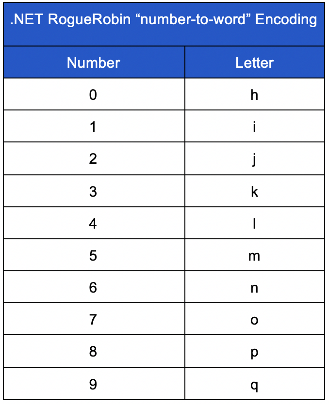 Word Number Decoding DNS tunneling series, part 3: The siren song of RogueRobin