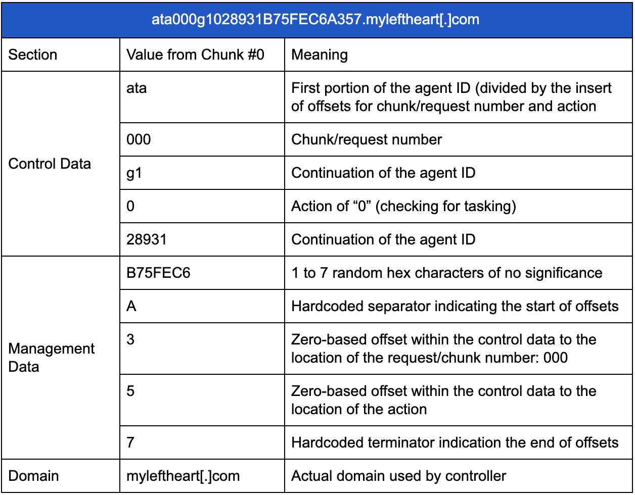 DNS Tunneling Series, Part 1: Chirp of the PoisonFrog
