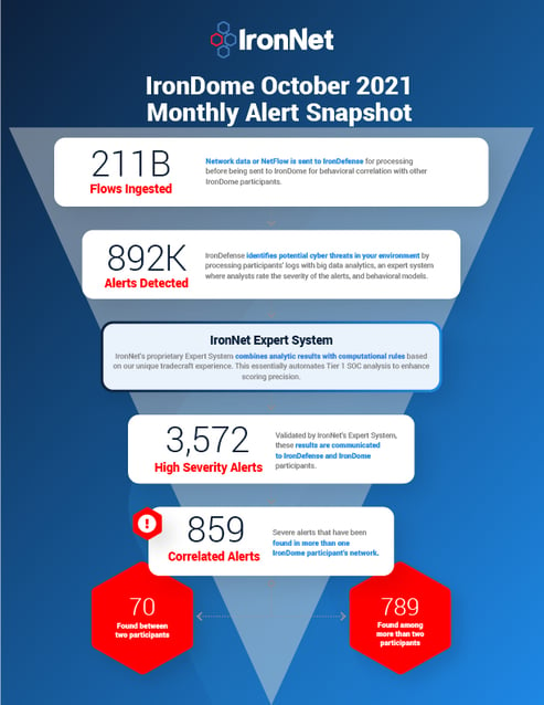 IronDome SnapShot