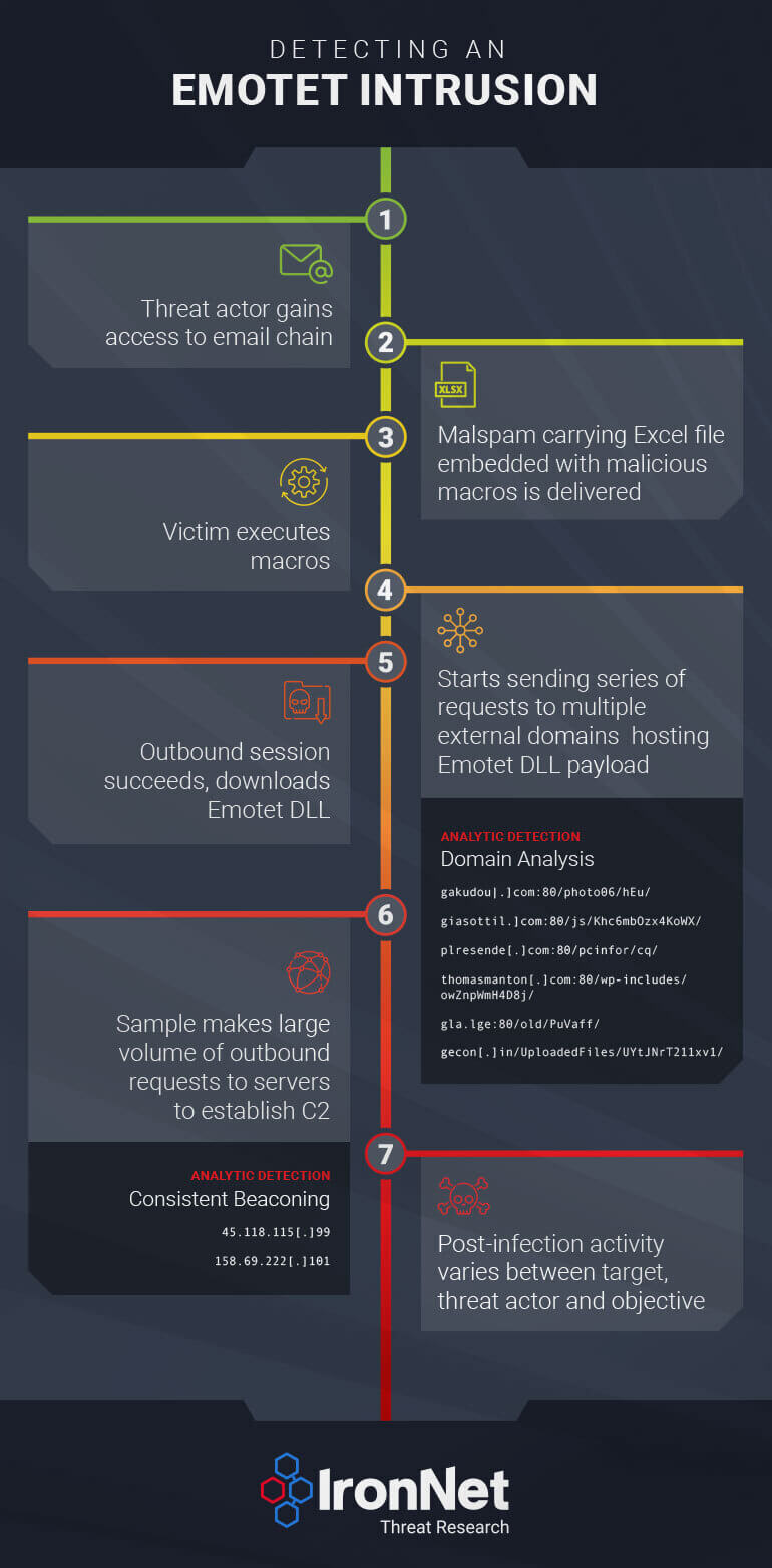 Detecting a MUMMY SPIDER campaign and Emotet infection
