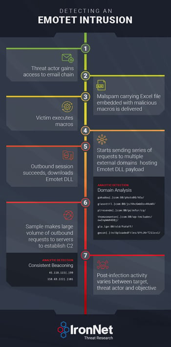 IronNet-emotet-graphic