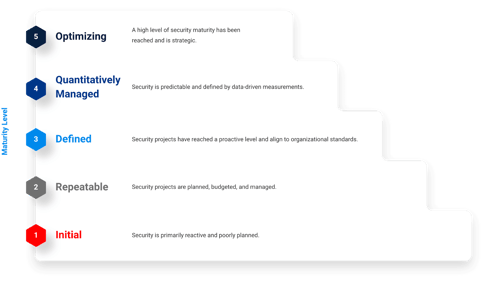 Maturing your cybersecurity posture in the cold, cruel cyber world