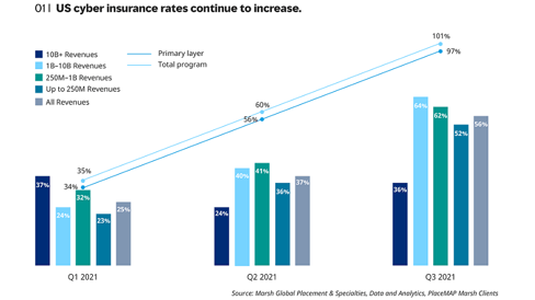 US cyber insurance rates continue to increase