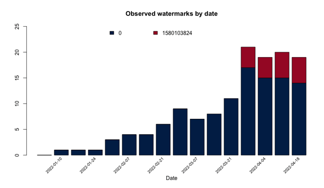 obserrved-watermarks-by-date-2022