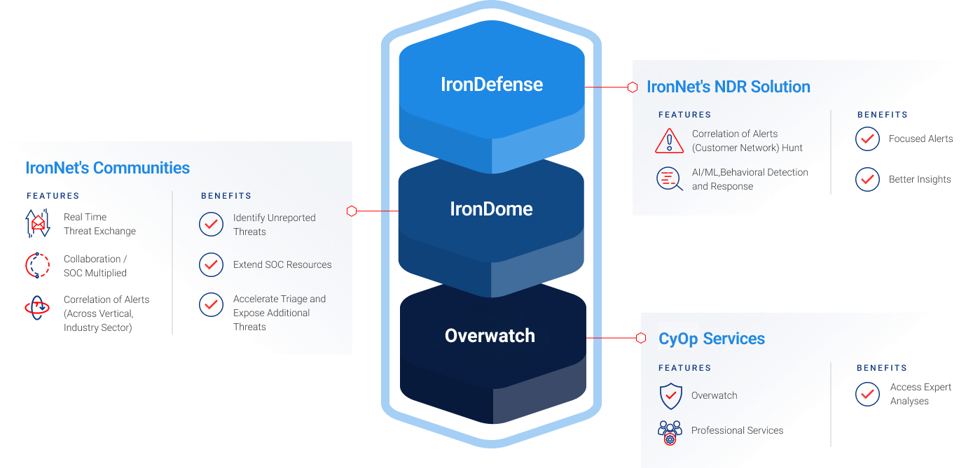 Iron Defense Platform - IronDefense, IronDome, Overwatch