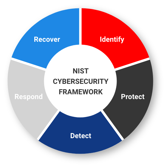 IronNet-Cybersecurity Strategy SEO-NIST Cybersecurity Framework