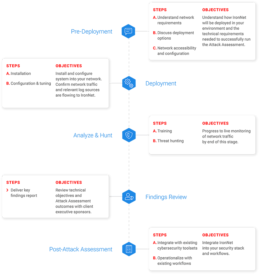 IronNet-Proof-of-Value-Timeline-1
