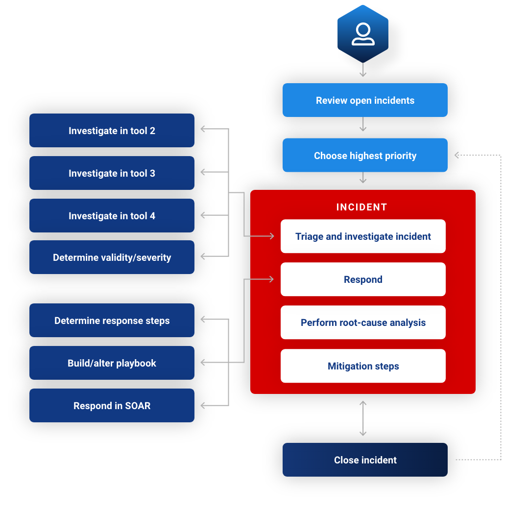 IronNet-XDR SEO-Analyst flow before XDR