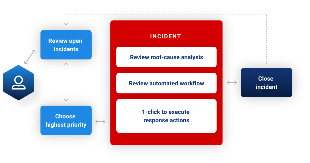 IronNet-XDR SEO-Flow after XDR